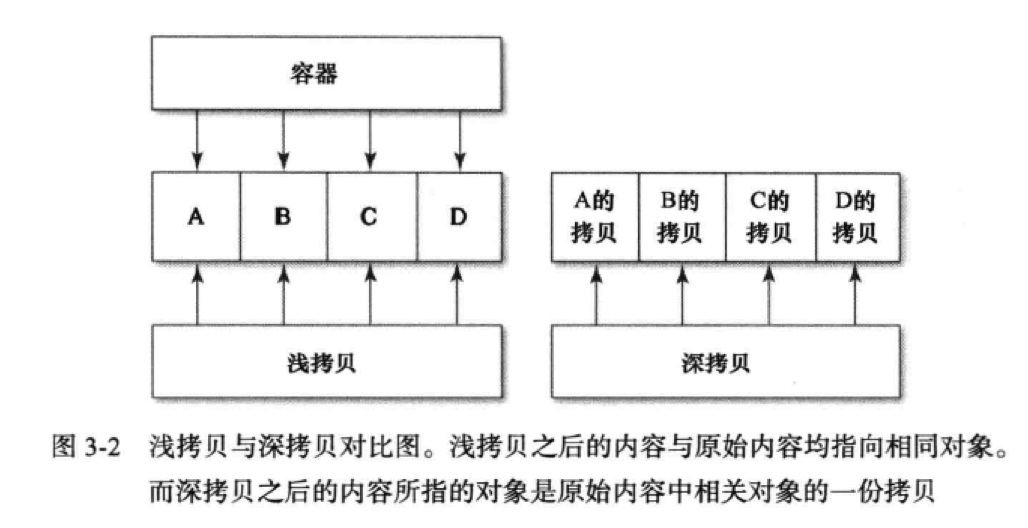 深拷贝和浅拷贝比较