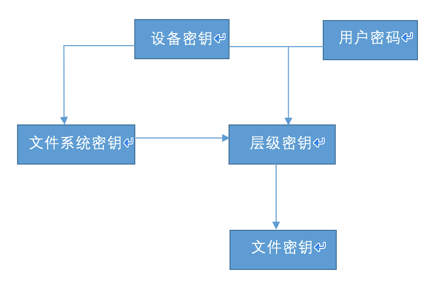 加密密钥层级图