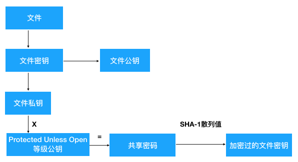 文件保护过程
