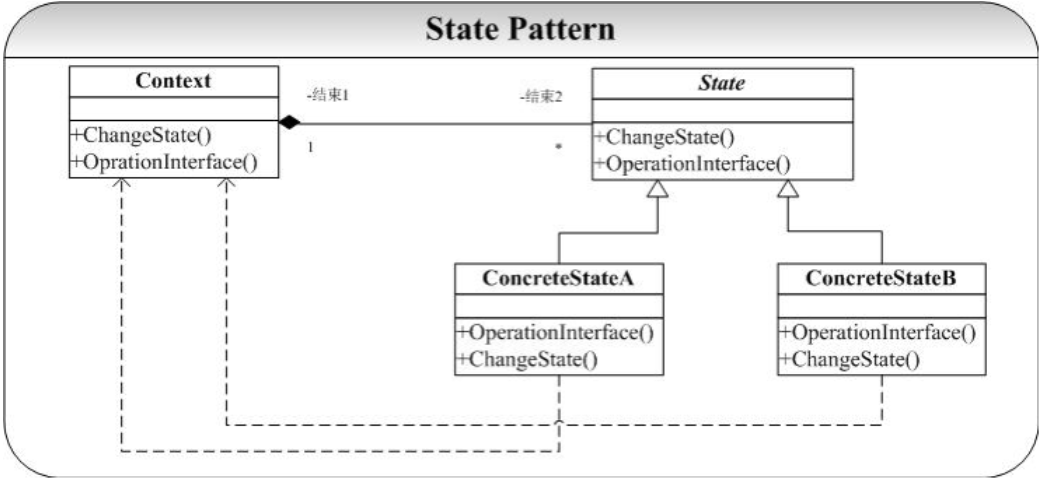 State模式图